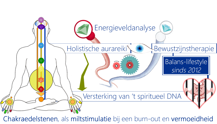 Chakraedelstenen, als miltstimulatie bij een burn-out, als holistische aurareiki en bewustzijnstherapie, voor versterking van het spiritueel DNA chakraedelstenen, miltstimulatie, burn-out, spiritueel DNA, geboortenummer, geboortesteen, entiteiten, auraprofiteurs, liefdesblokkades, hartenpijn, darmklachten, wilskrachtverlies, spierhongerklop, levenseenzaamheid, HSP, Beeldbiografieverlies, bewustzijnstherapie