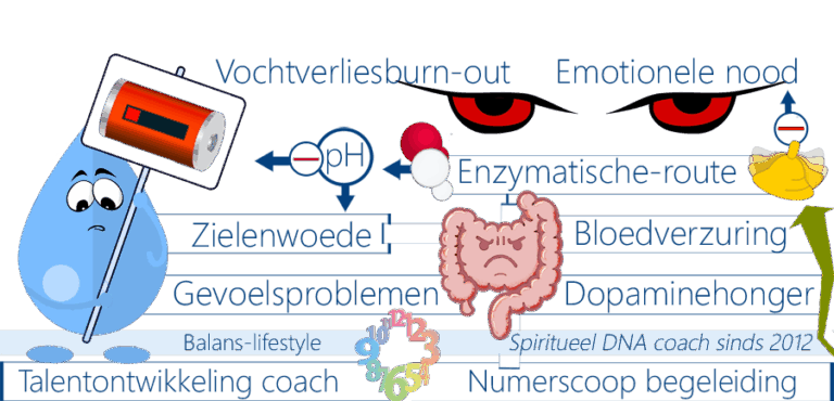 Vochtverliesburn-out, vochttekort, bloed, lymfe, vocht, auralichaam, geelzucht, babyvochttekort, bloedcirculatie, lymfeafvalstoffen-afvoer, hoge bloeddruk, temperatuurverhoging, zonneschijn, vochtbehoefte, zweetklieren, beweging, warmteafvoer, vervoermiddel, lichaamsafkoeling, hypertensie, bijnieruitputting, ademhalingsproblemen, ketoscan, vetverbranding, bloeduitdroging, spierverzuring, lendenspierdroogte, uitdrogingsonrust, lendenspierkrimping, onderlichaamproblemen, onrust, menstruatieproblemen, buikklachten, spierkrampen, plaspillen, bloedcontrole, bloedarmoed, spierindroging, diarree, vochtgehalte, vochthoeveelheid, bloedarmoedepreventie, komkommer, darverstopping, obstipatie, nierfalen, blaasontsteking, thymuszwakte, watergeleider, warmteregelaar, lymfebanen, water, urine, bacteriebesmetting, E-collibacterie, poepbacterie, groeivertraging, thymuschakra, uitgeput, hoofpijn, maag-milt-systeem, waterdamp, slijmaccumulatie, slijmpropjes, meridianenblokkade, levensenergieverlies, darm-long-as, ecosysteem, citroenwater, limoensap, citroendrankje, koffie, cortisolafgifte, adrenaline, lichaamstemperatuur, koorts, dopaminehonger