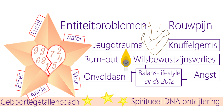 Entiteitproblemen, rouwpijn, erkenningsproblemen, familiebanden, familieleden, kinderzelfbeeld, kwijtraken, spierzwakte, wilskrachtverlies, gejaagdheid, impulsief, angst, stressherkenning, energiejatters