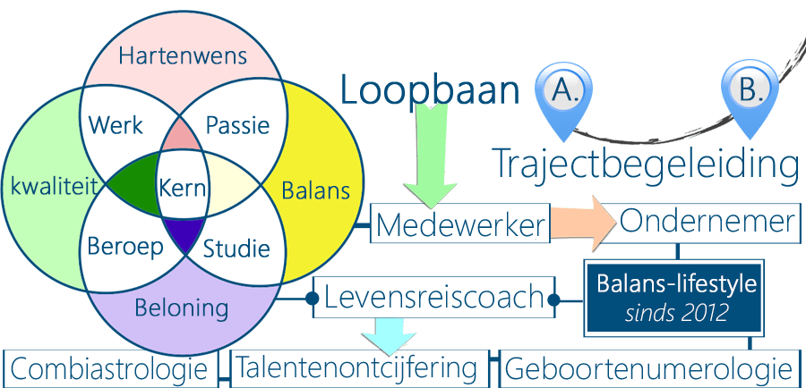 Loopbaantrajectbegeleiding, geboortenumerologie, karakteronderzoek, combiastrologie, ascendantenberekening, werkkeuzeadviezen, baan, opleidingskeuze, bedrijfsdoelen, talentenontcijfering, werksituatie, werkgevers, levenspadgetallen, getallencycli, geboorteontcijfering, geboortegetal, geboortewegwijzer, toekomstplannen, toekomstgetallen, persoonsontwikkeling, levenspoorten, levenscirkel, Hsp'ers, loslaten, identiteitsproblemen, toekomstvisie, toekomstwensen, zelfontdekking, leerprocessen, verandering, drijfveer, geduld, zelfontwikkeling