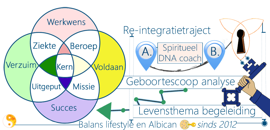 Loopbaantrajectbegeleiding, numeroscoop, re-integratietraject, levensthema's geboortenumerologie, karakteronderzoek, combiastrologie, ascendantenberekening, werkkeuzeadviezen, baan, opleidingskeuze, bedrijfsdoelen, talentenontcijfering, werksituatie, werkgevers, levenspadgetallen, getallencycli, geboorteontcijfering, geboortegetal, geboortewegwijzer, toekomstplannen, toekomstgetallen, persoonsontwikkeling, levenspoorten, levenscirkel, Hsp'ers, loslaten, identiteitsproblemen, toekomstvisie, toekomstwensen, zelfontdekking, leerprocessen, verandering, drijfveer, geduld, zelfontwikkeling, loopbaantraject-coaching